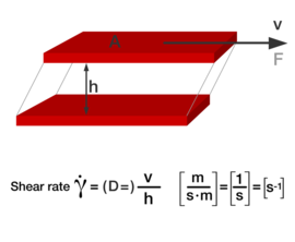 定義剪切速率 定義剪切速率